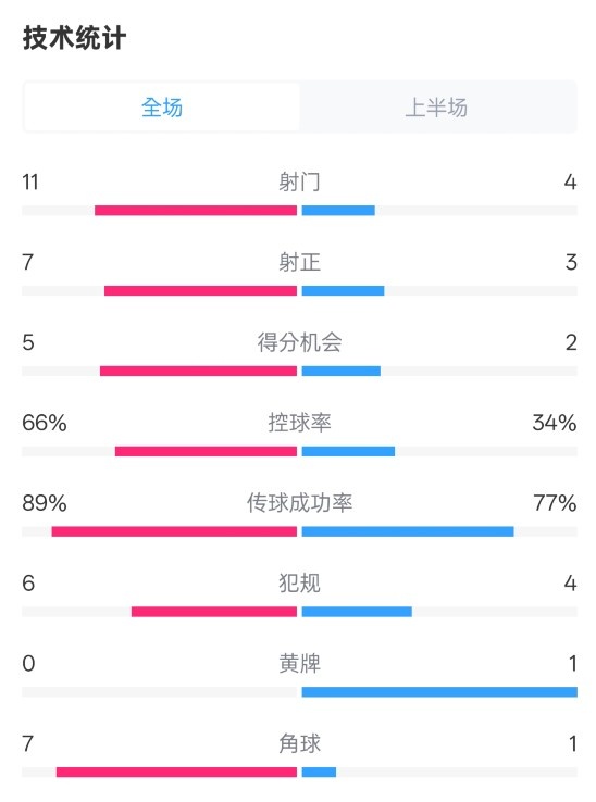 巴薩半場(chǎng)3-2馬競(jìng)數(shù)據(jù)：射門(mén)11-4，射正7-3，控球率66%-34%