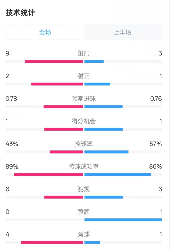 貝蒂斯半場1-1皇馬數(shù)據(jù)：射門9-3。射正2-1，控球率43%-57%