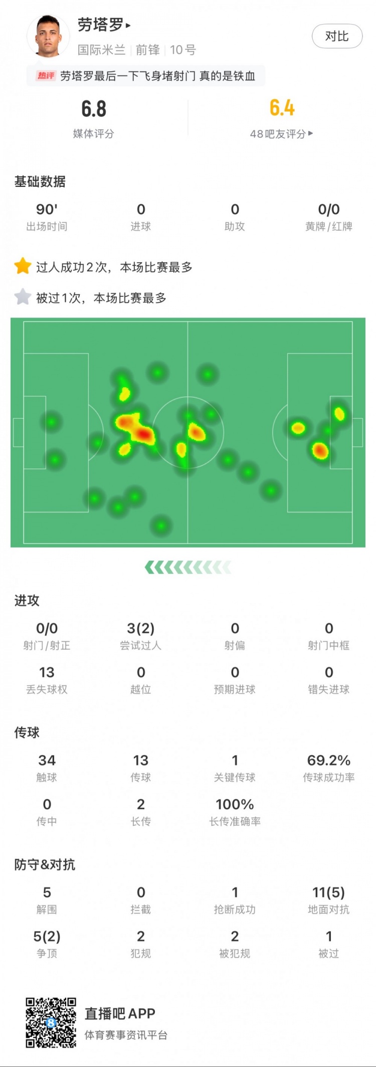 勞塔羅本場數(shù)據(jù)：0次射門，16次對抗贏得7次，5次解圍