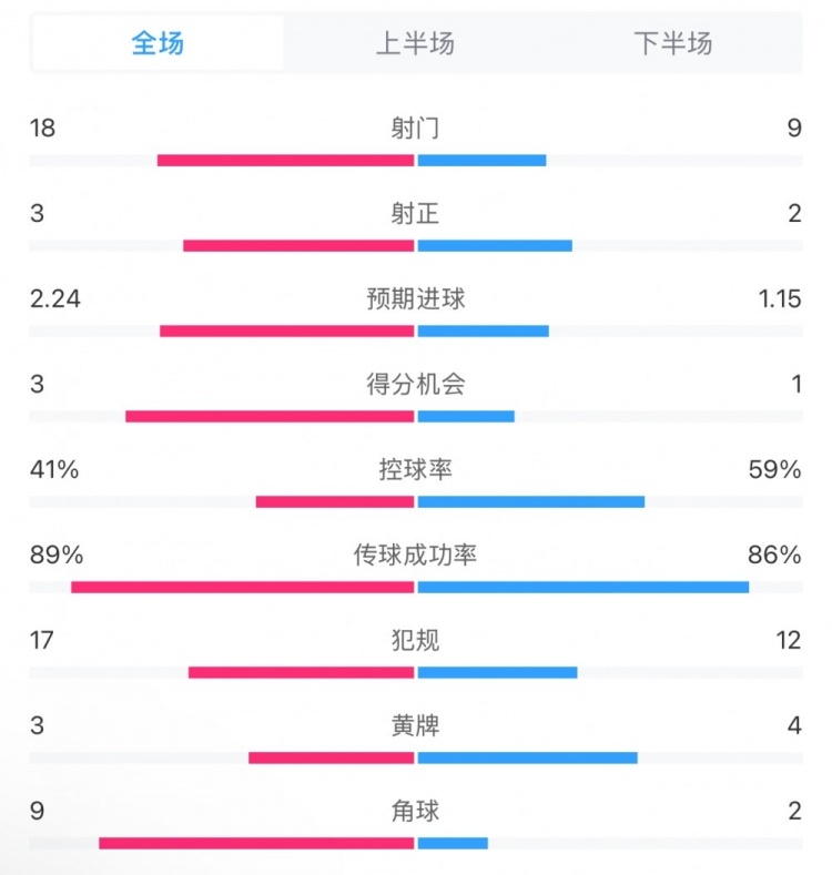 貝蒂斯2-1皇馬全場數(shù)據(jù)：射門18-9，射正3-2，得分機(jī)會(huì)3-1