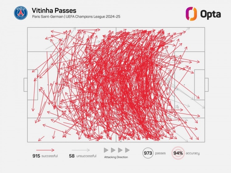 維蒂尼亞單賽季歐冠成功傳球已915次，近21年中場僅哈維等4人做到