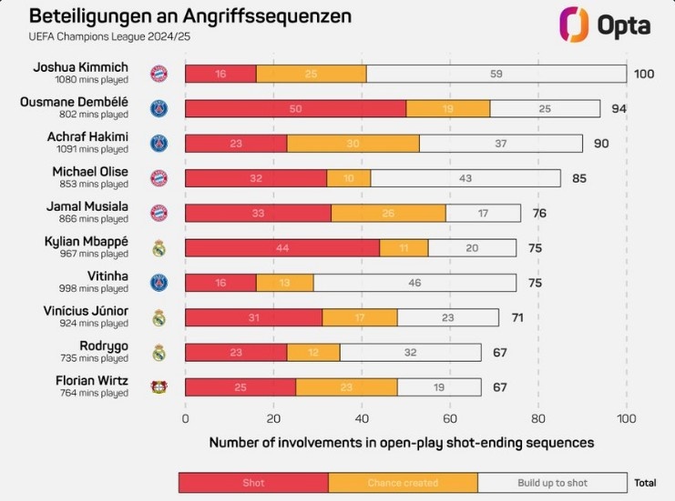 基米希本賽季歐冠100次參與形成射門的進攻，領(lǐng)跑所有球員