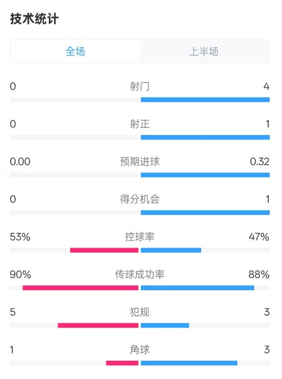 0射門！切爾西半場0-0哥本哈根數(shù)據(jù)：射門0-4，控球率53%-47%