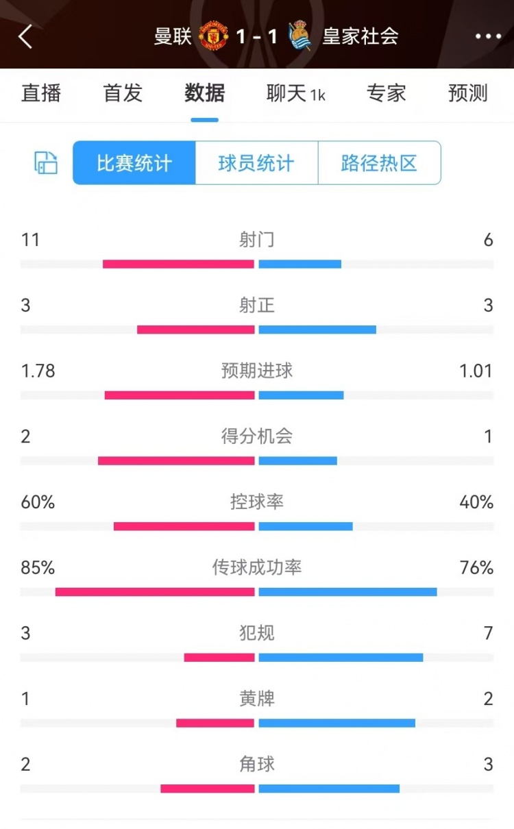 曼聯(lián)半場(chǎng)數(shù)據(jù)：射門(mén)11-6、射正3-3、得分機(jī)會(huì)2-1，犯規(guī)3-7