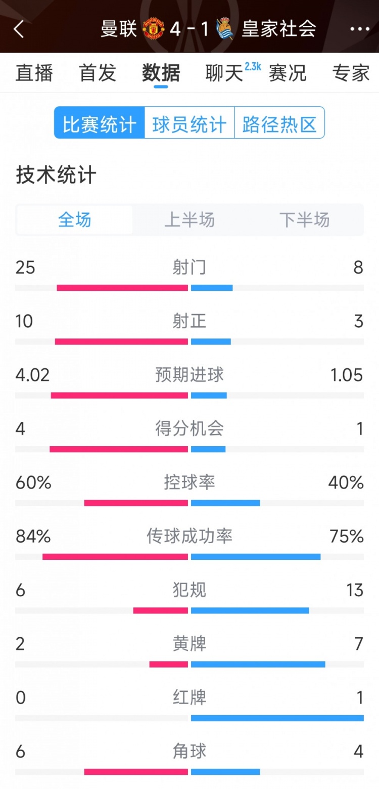 曼聯(lián)4-1皇家社會(huì)全場(chǎng)數(shù)據(jù)：射門25-8，射正10-3，得分機(jī)會(huì)4-1