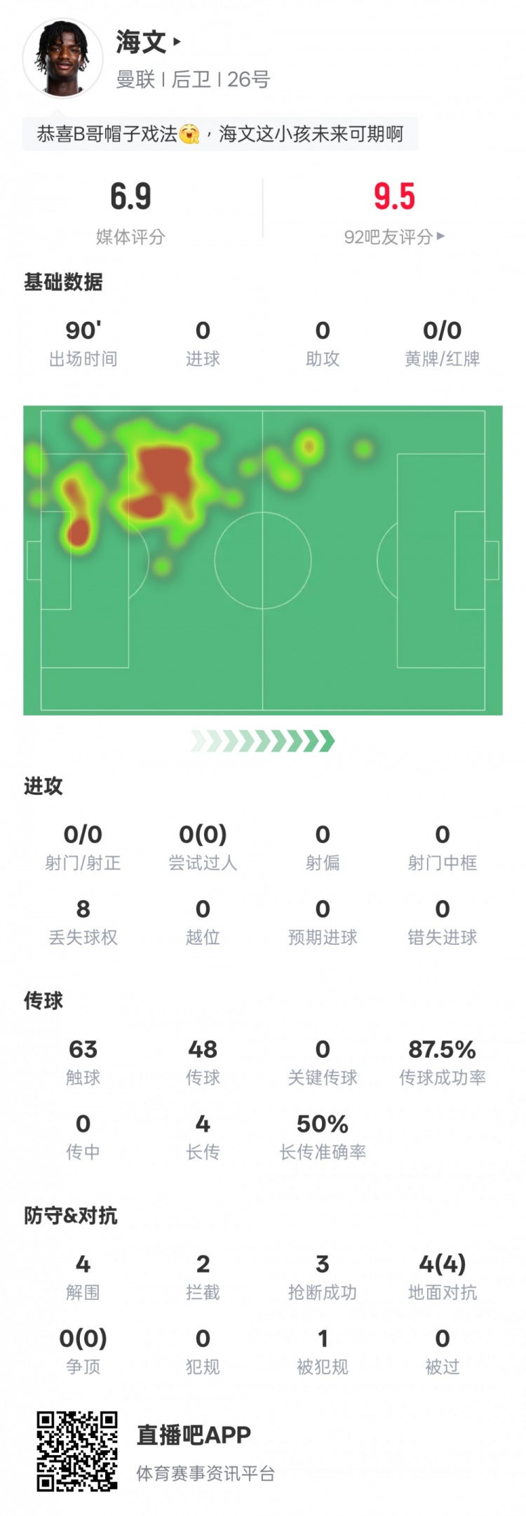 海文本場數(shù)據(jù)：4解圍2攔截3搶斷&4次地面對抗均成功，評分6.9