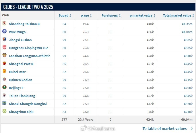 中乙球隊(duì)身價更新：山東泰山B隊(duì)以135萬歐元排在第一