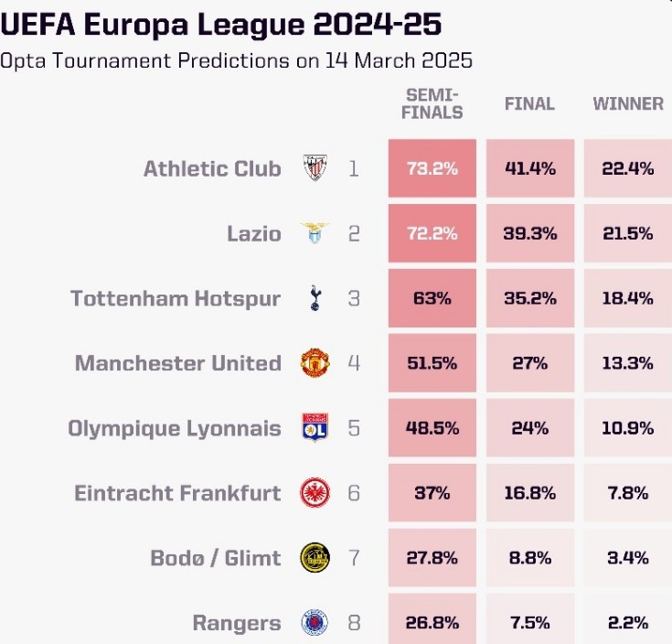 OPTA列本賽季歐聯(lián)杯奪冠概率：畢爾巴鄂競技居首，曼聯(lián)第四
