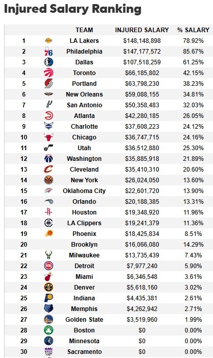 遭大規(guī)模傷病潮！湖人傷病名單人員薪資達(dá)1.48億 超76人聯(lián)盟最多
