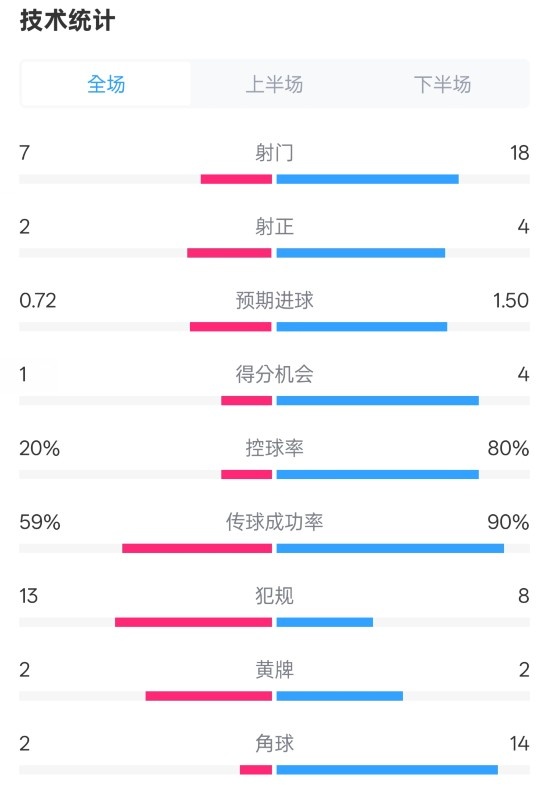 柏林聯(lián)合1-1拜仁數(shù)據(jù)：射門(mén)7-18，射正2-4，控球率20%-80%