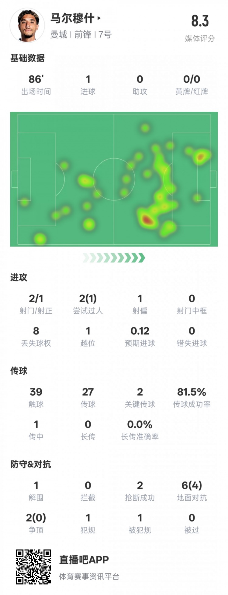 馬爾穆什本場比賽數據：1造點1進球2關鍵傳球，評分8.3