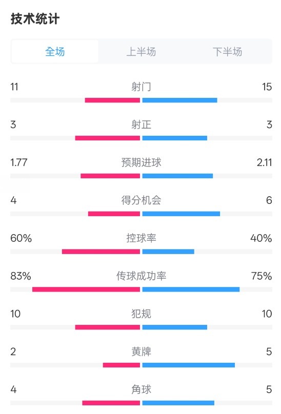 曼城2-2布萊頓數(shù)據(jù)：射門11-15，射正3-3，控球率60%-40%