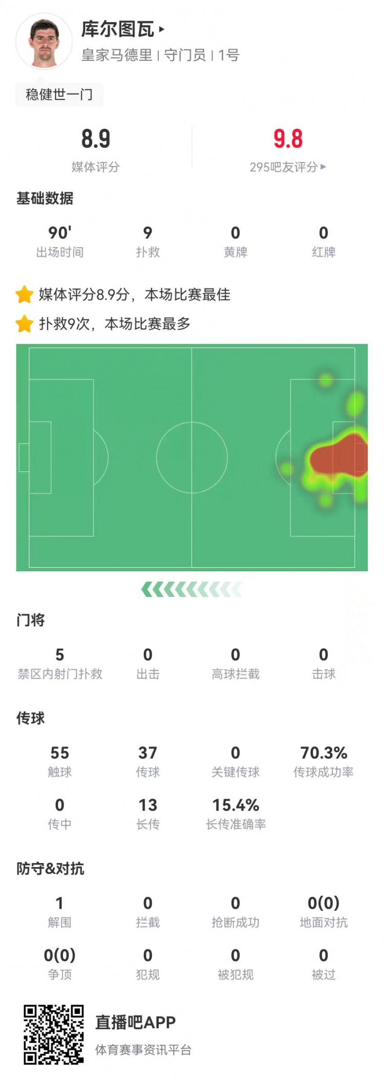 世一門(mén)！庫(kù)爾圖瓦本場(chǎng)9次撲救、預(yù)期撲出0.86球，獲評(píng)8.9分