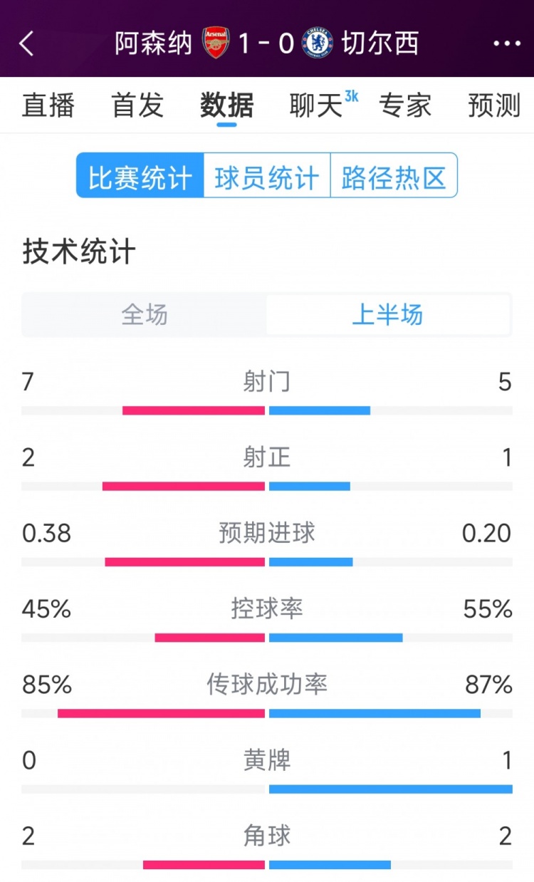 槍手1球領先，阿森納vs切爾西半場數據：射門7-5，射正2-1