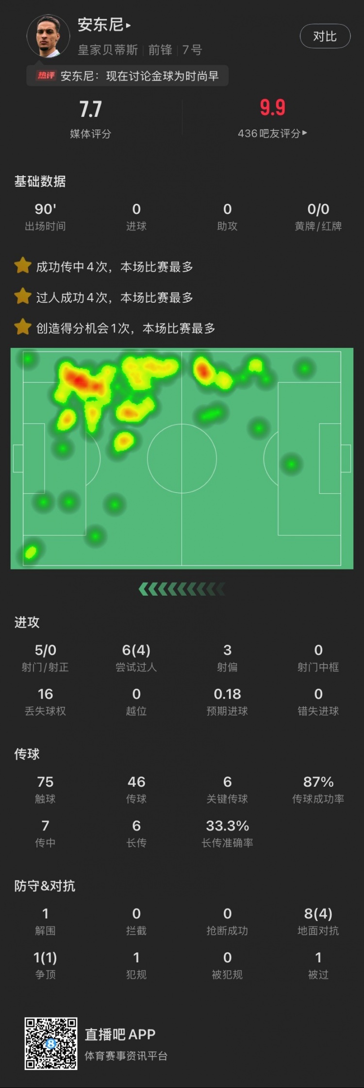 依然圓神！安東尼本場：造逆轉(zhuǎn)進(jìn)球，6關(guān)鍵傳球，6次過人成功4次