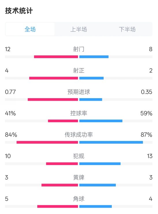 阿森納1-0切爾西全場(chǎng)數(shù)據(jù)：射門(mén)12-8，射正4-2，控球率41%-59%