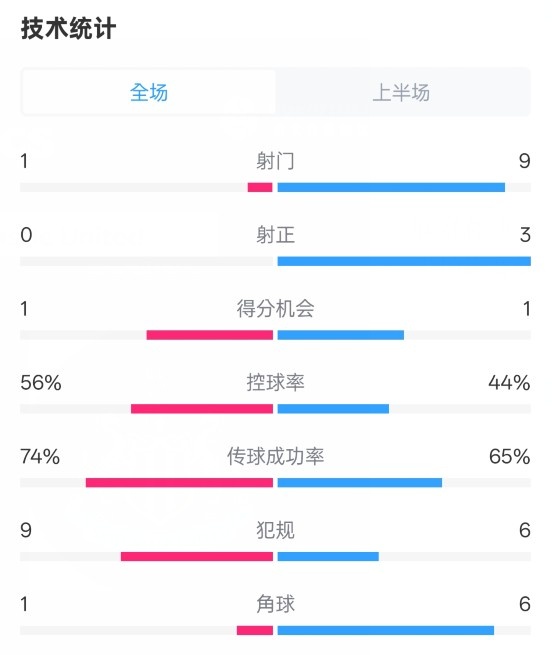 利物浦半場0-1紐卡數(shù)據(jù)：射門1-9，射正0-3，控球率56%-44%