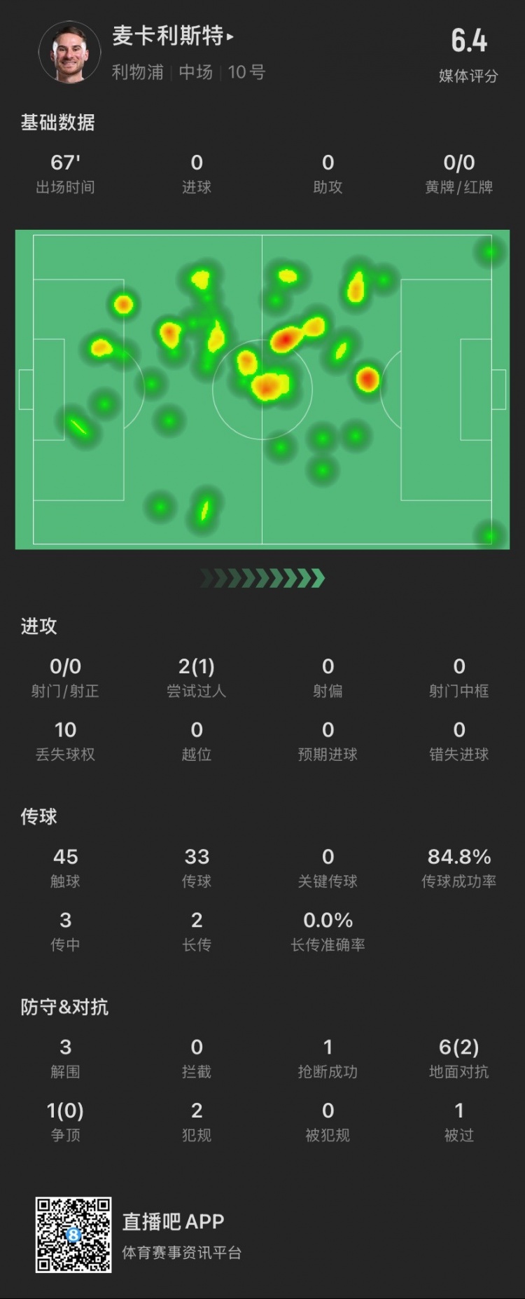 麥卡本場：7次對抗成功2次，貢獻(xiàn)3解圍1搶斷，2犯規(guī)，僅獲評6.4分