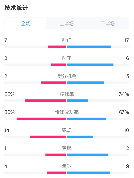 利物浦1-2紐卡全場數(shù)據(jù)：射門7-17，射正2-6，控球率66%-34%