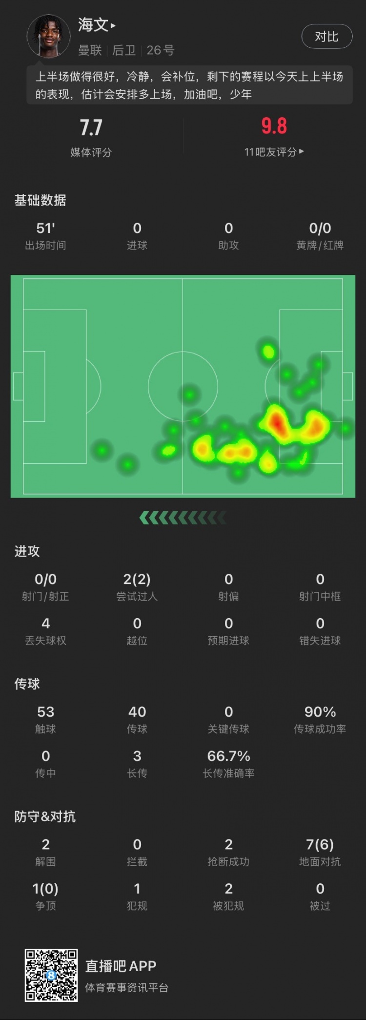 18歲海文本場(chǎng)：51分鐘2解圍2搶斷，8次對(duì)抗成功6次，2次過人成功