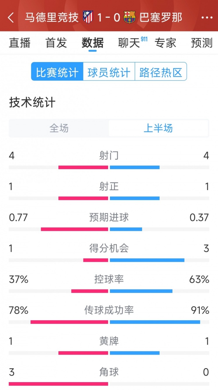 馬競(jìng)vs巴薩半場(chǎng)數(shù)據(jù)：射門4-4，射正1-1，得分機(jī)會(huì)1-3