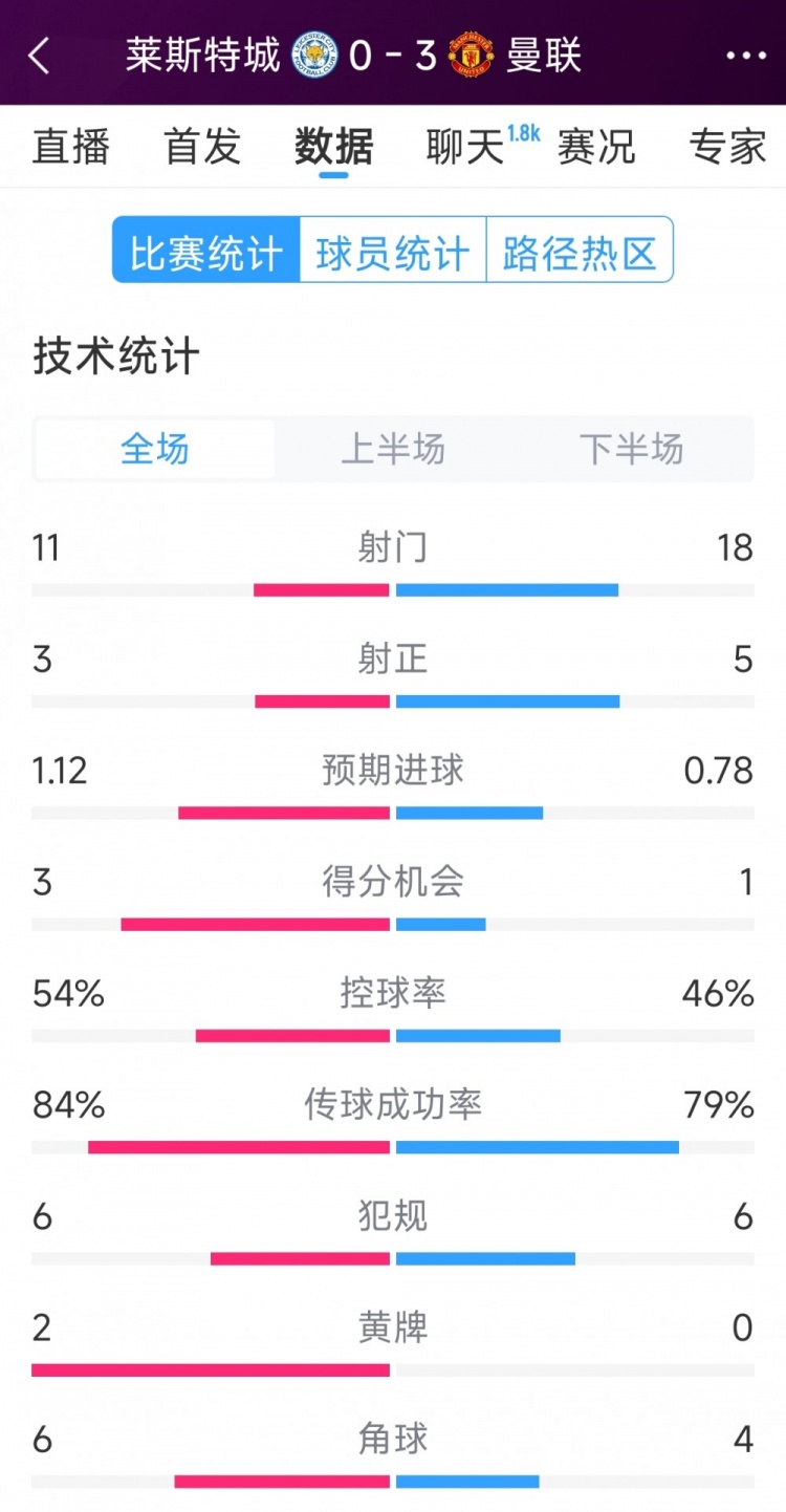 曼聯(lián)3-0萊斯特城全場(chǎng)數(shù)據(jù)：射門(mén)18-11，射正5-3，得分機(jī)會(huì)1-3