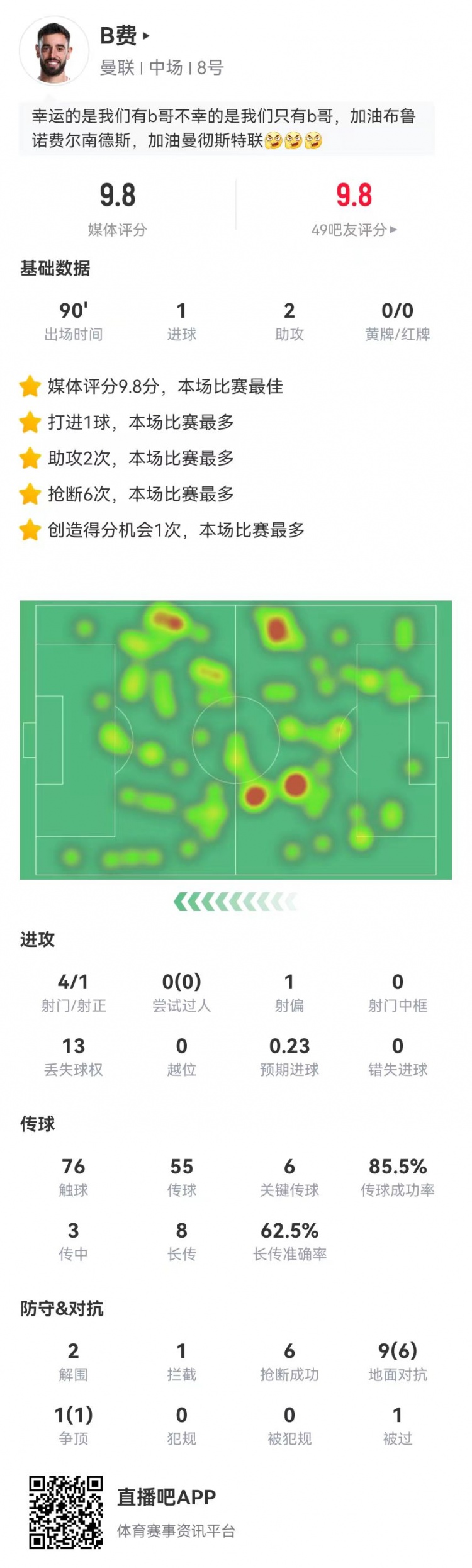 B費本場1球+2助攻 6關鍵傳球+6搶斷 10對抗7成功 獲9.8分全場最高