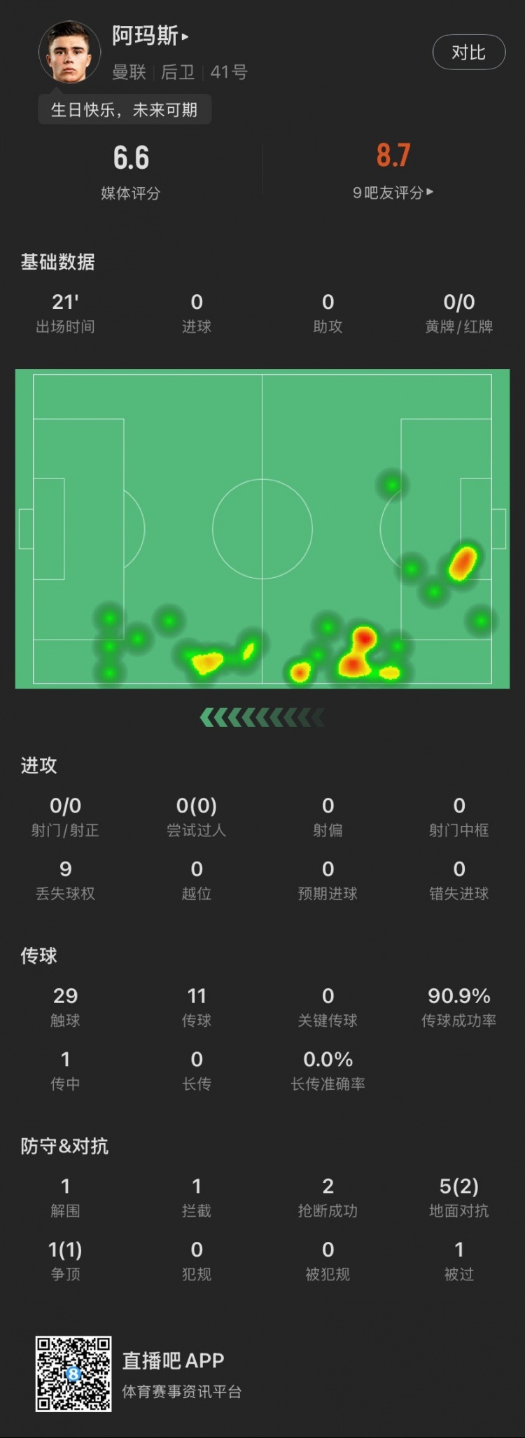 18歲生日迎首秀！阿瑪斯本場：1解圍1攔截2搶斷，6次對抗成功3次