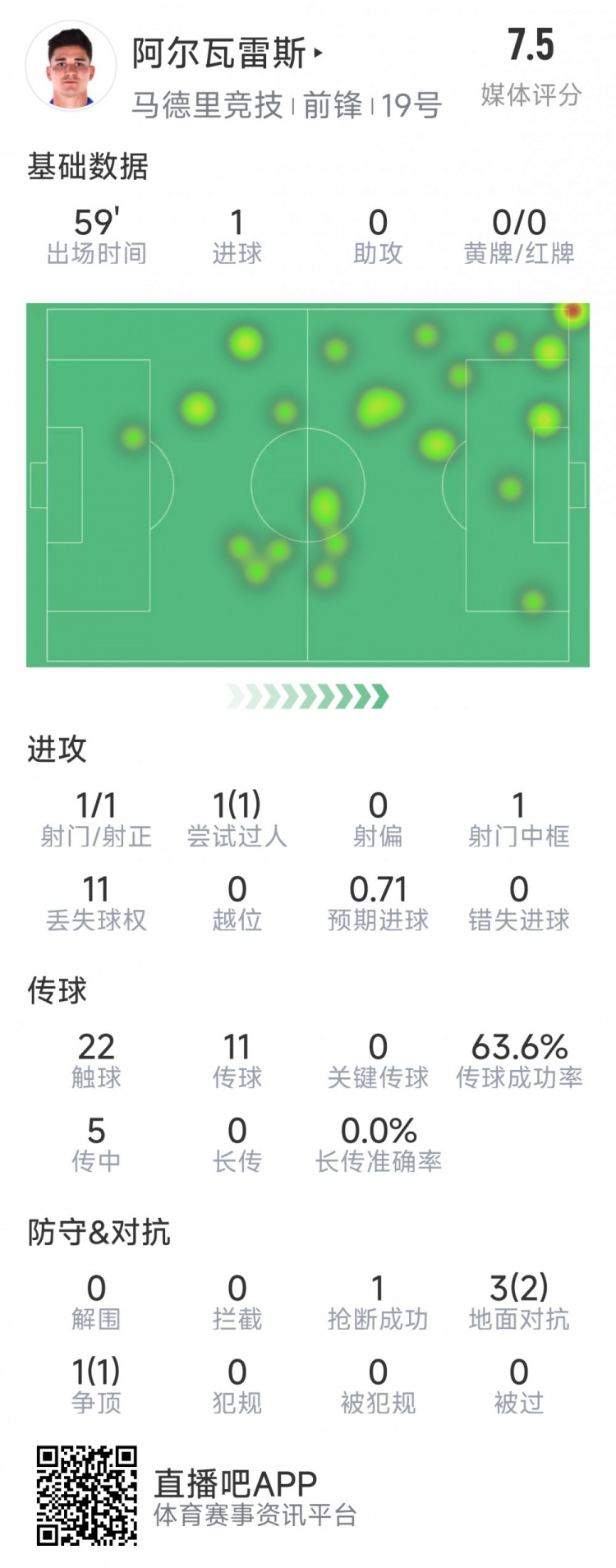 阿爾瓦雷斯本場數(shù)據(jù)：1次射門即破門，4次對抗3次成功，1次搶斷