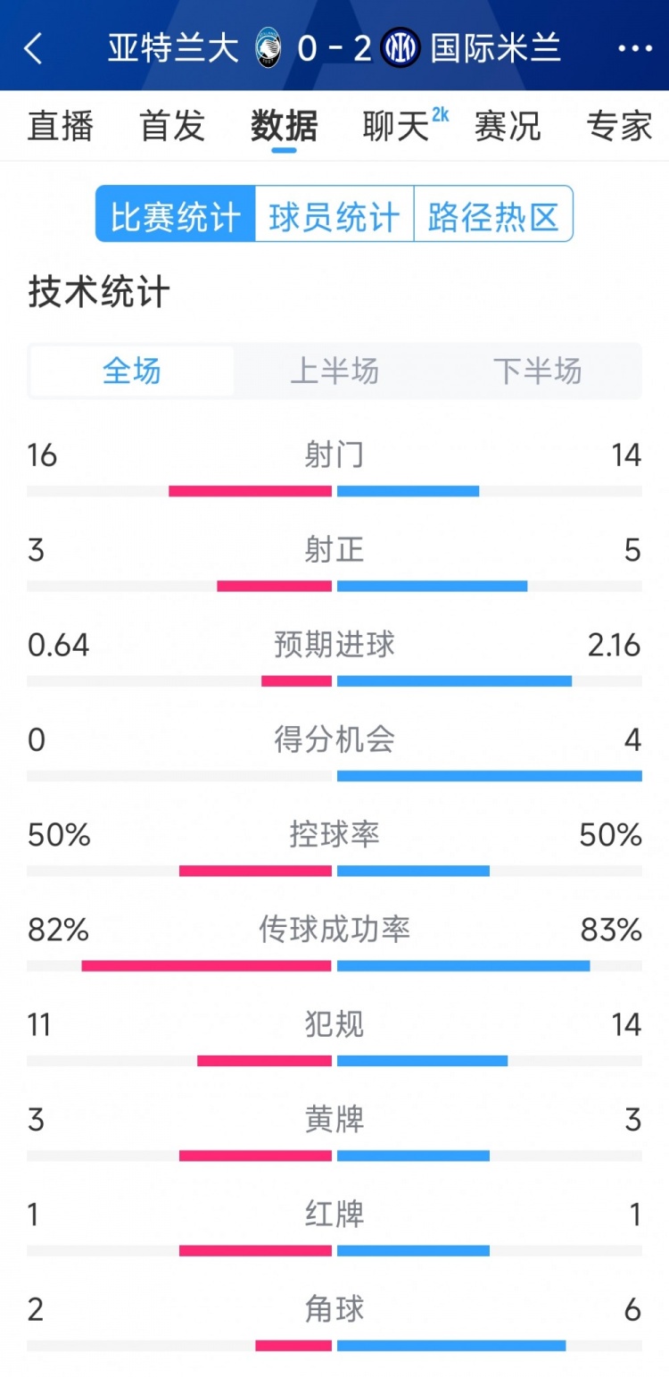 國米2-0亞特蘭大全場數(shù)據(jù)：射門14-16，射正5-3，得分機會4-0