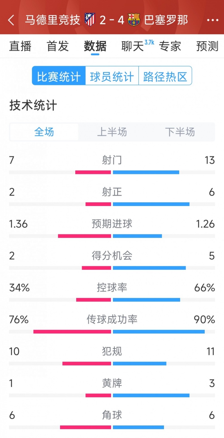 巴薩4-2馬競(jìng)?cè)珗?chǎng)數(shù)據(jù)：射門13-7，射正6-2，得分機(jī)會(huì)5-2