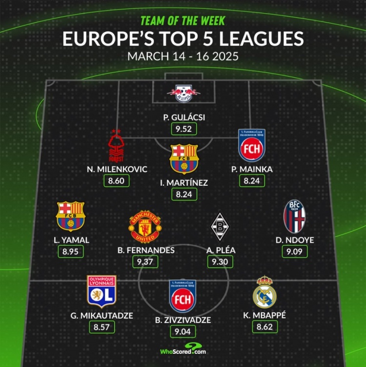 whoscored本周五大聯(lián)賽最佳陣：B費領銜，姆巴佩、亞馬爾在列