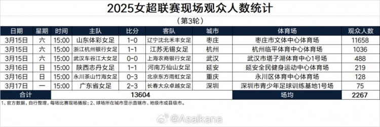 2025女超聯(lián)賽現(xiàn)場觀眾人數(shù)統(tǒng)計(jì)（第3輪） ???