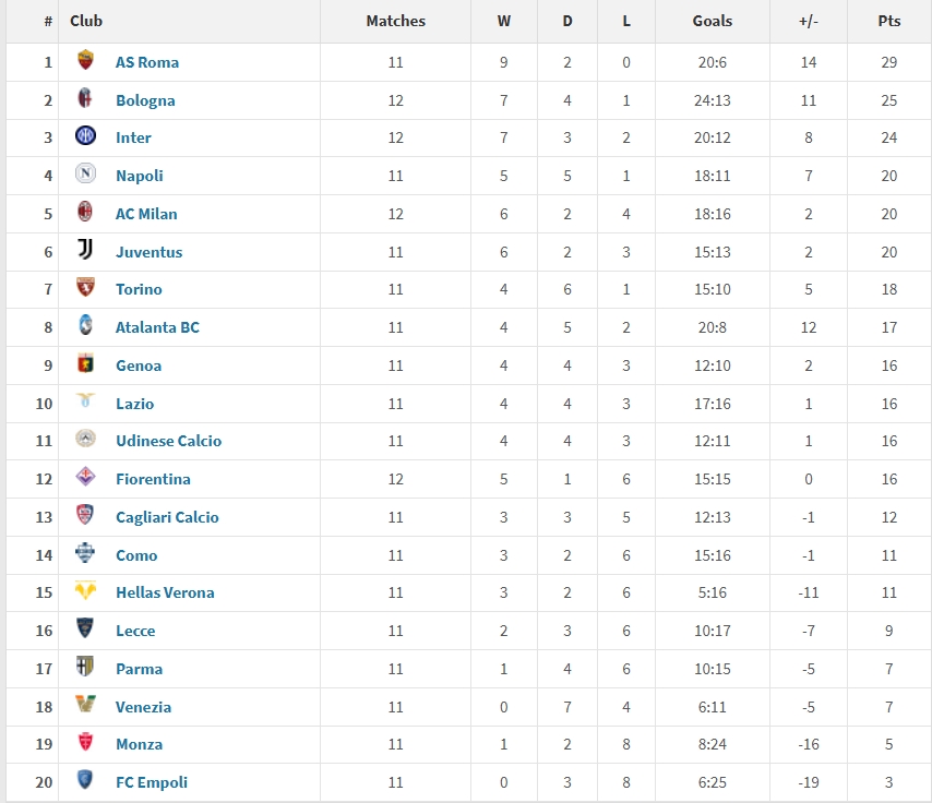 意甲2025年度積分榜：羅馬29分居首，國米第三，米蘭尤文位列五六